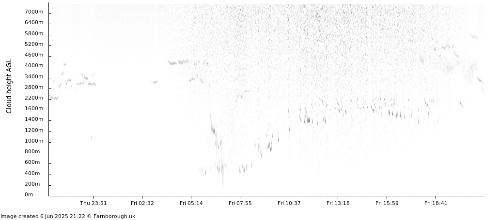 Farnborough real-time cloud cover history